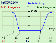 NASDAQ 100 Program Trade Probability