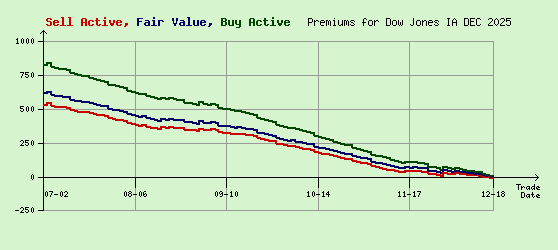 Dow Jones DEC 2025 Arb Values to Contract End
