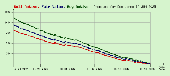 Dow Jones JUN 2025 Arb Values to Contract End