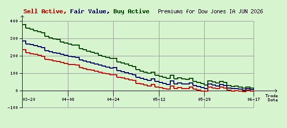 Dow Jones JUN 2026 Arb Values to Contract End