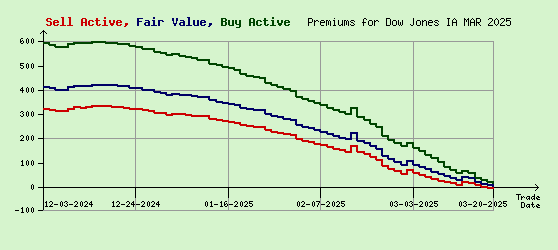 Dow Jones MAR 2025 Arb Values to Contract End