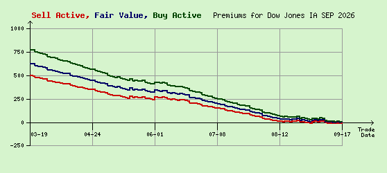 Dow Jones SEP 2026 Arb Values to Contract End