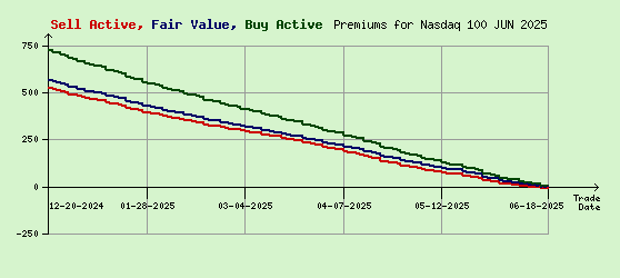 Nasdaq 100 JUN 2025 Arb Values to Contract End