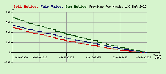 Nasdaq 100 MAR 2025 Arb Values to Contract End