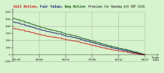Nasdaq 100 SEP 2026 Arb Values to Contract End