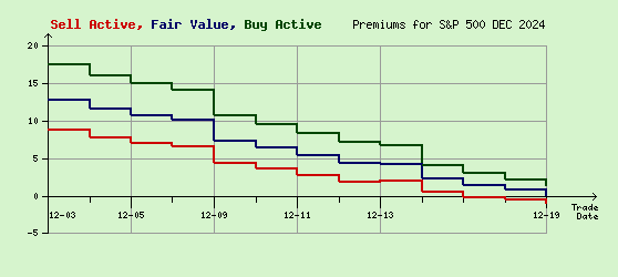 S&P 500 DEC 2024 Arb Values to Contract End