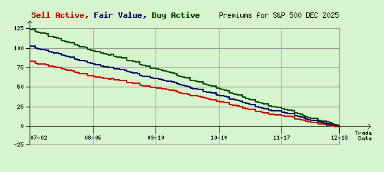 S&P 500 DEC 2025 Arb Values to Contract End