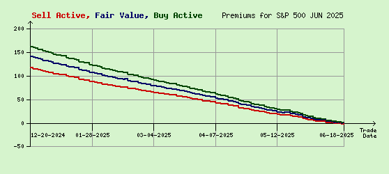 S&P 500 JUN 2025 Arb Values to Contract End