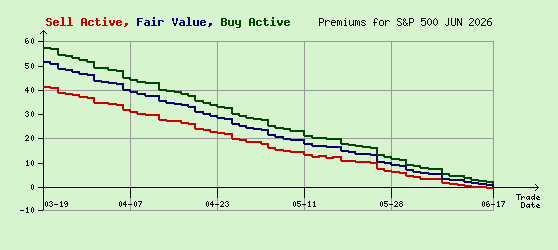S&P 500 JUN 2026 Arb Values to Contract End
