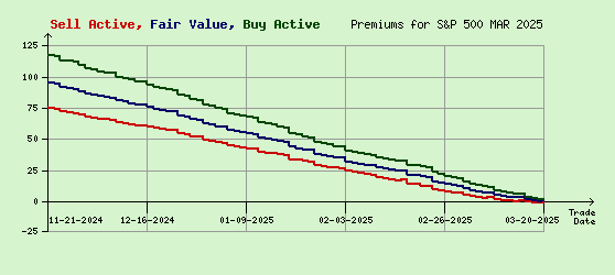 S&P 500 MAR 2025 Arb Values to Contract End