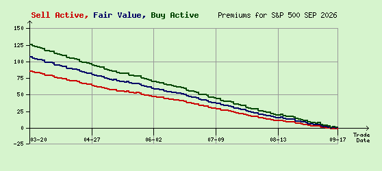S&P 500 SEP 2026 Arb Values to Contract End
