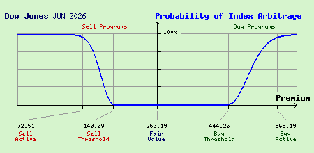 Dow Jones JUN 2026 Index Arbitrage Probability