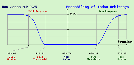 Dow Jones MAR 2025 Index Arbitrage Probability