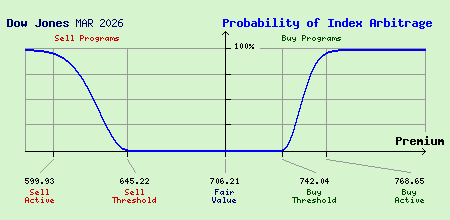 Dow Jones MAR 2026 Index Arbitrage Probability