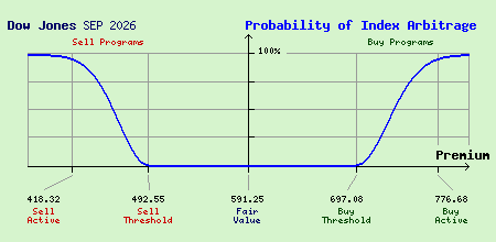 Dow Jones SEP 2026 Index Arbitrage Probability
