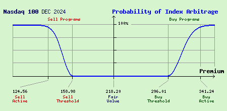 Nasdaq 100 DEC 2024 Index Arbitrage Probability