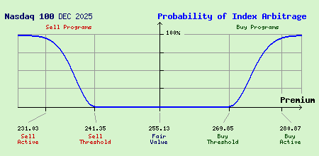 Nasdaq 100 DEC 2025 Index Arbitrage Probability