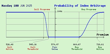 Nasdaq 100 JUN 2025 Index Arbitrage Probability