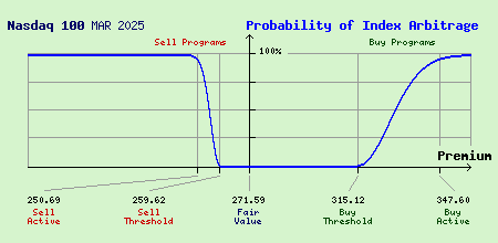 Nasdaq 100 MAR 2025 Index Arbitrage Probability