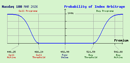 Nasdaq 100 MAR 2026 Index Arbitrage Probability