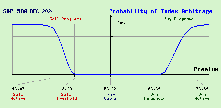 S&P 500 DEC 2024 Index Arbitrage Probability