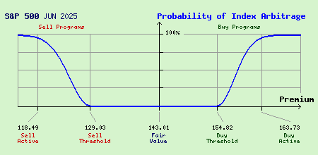 S&P 500 JUN 2025 Index Arbitrage Probability