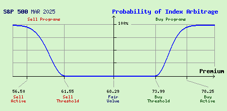 S&P 500 MAR 2025 Index Arbitrage Probability