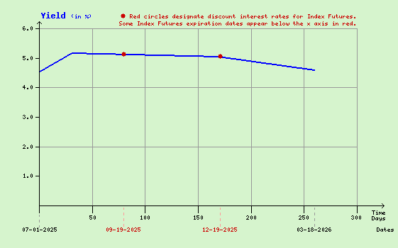 Yield Curve Used to Calculate Index Arbitrage Program Trading Values